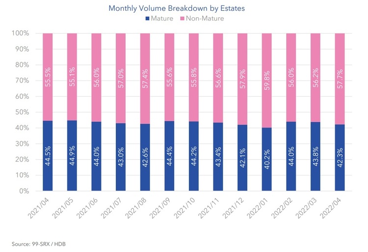 HDB Resale Volume Breakdown By Estates April 2022